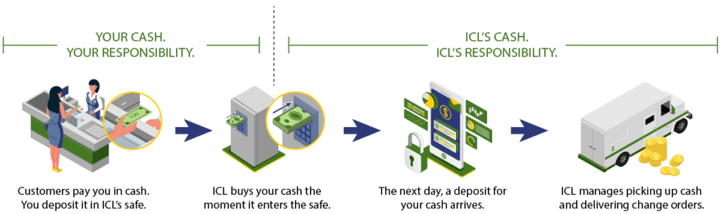 Diagram of How Cash Management with ICL Works