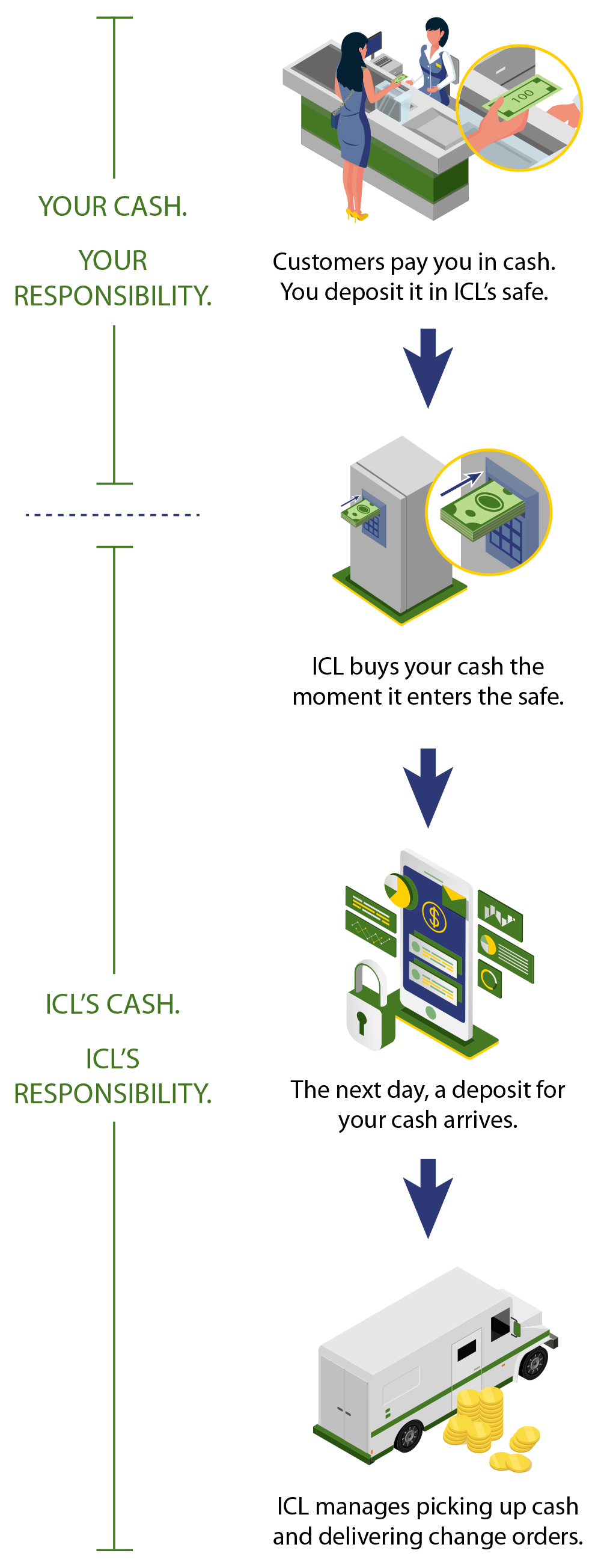How Cash Management with ICL Works