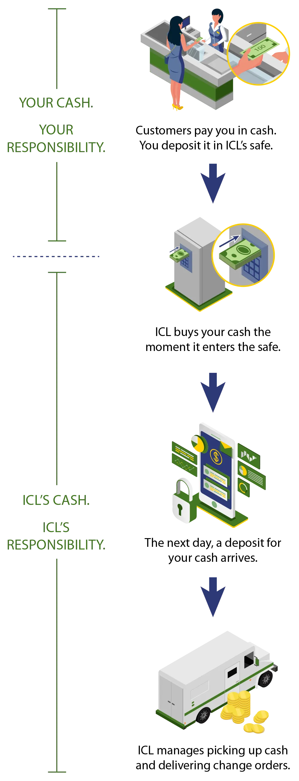 Diagram of How Cash Management with ICL Works