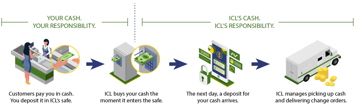 Diagram of How Cash Management with ICL Works