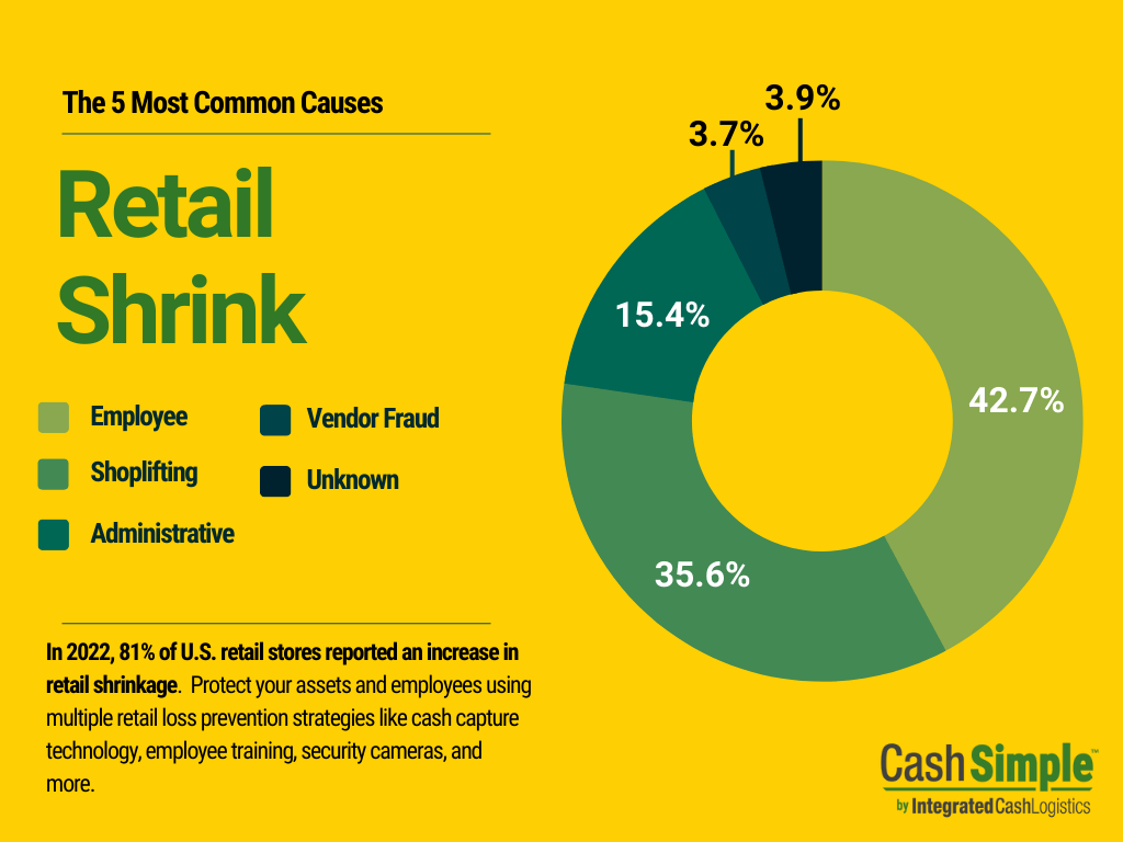 Pie chart graphic showing the 5 most common causes of retail shrink.1. Employee 42.7% 2. Shoplifting 35.6% 3. Administrative 15.4% 4. Vendor Fraud 3.7% 5. Unknown 3.9%