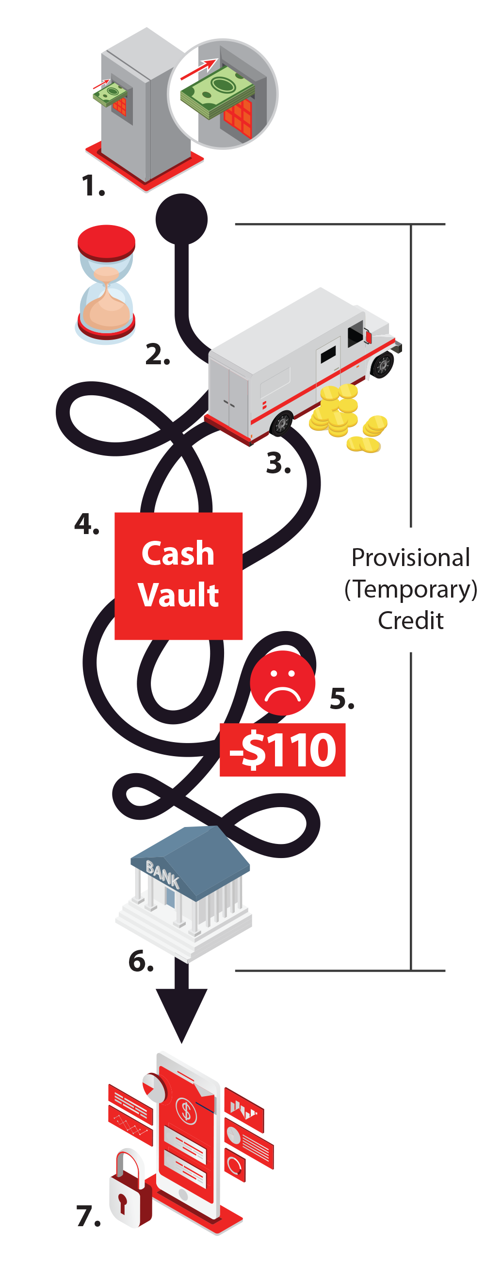 Text reading Provisional credit and A path with lots of twists and turns showing how complex the path is from putting cash into a vault until the cash shows up in your bank account