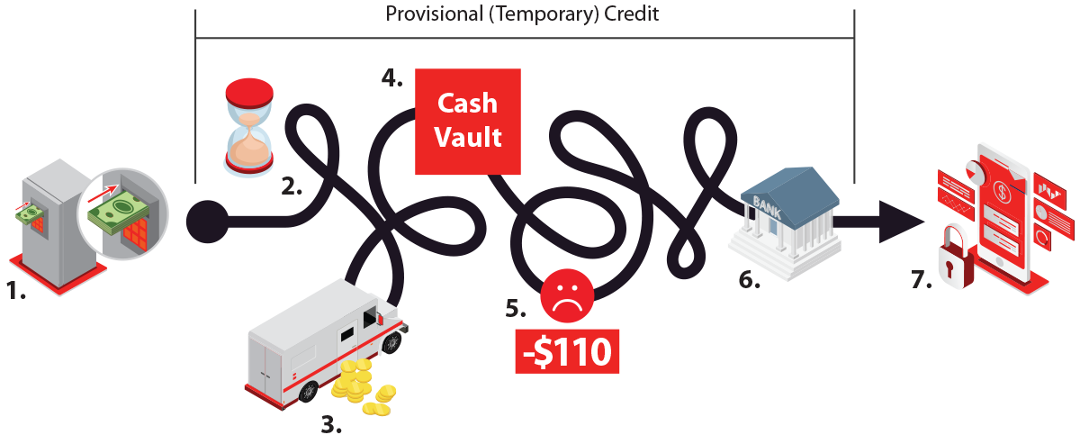 A path with lots of twists and turns showing how complex the path is from putting cash into a vault until the cash shows up in your bank account