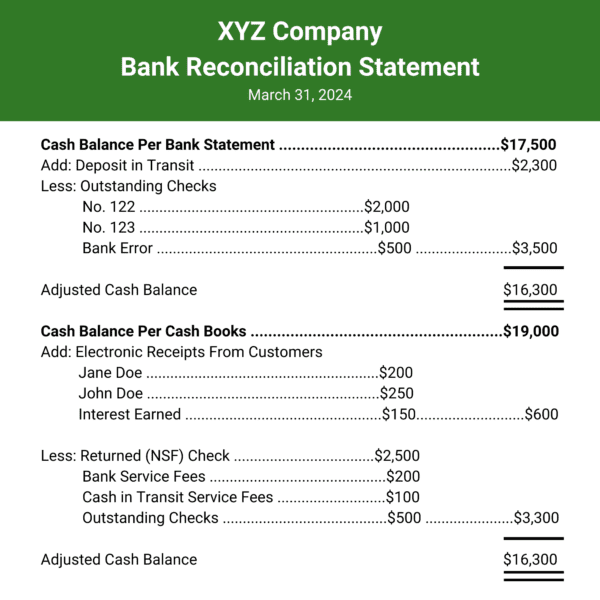 XYZ Company Bank Reconciliation Statement for March 31, 2024. The bank statement shows a cash balance of $17,500, adjusted to $16,300 after adding a $2,300 deposit in transit and deducting $3,500 in outstanding checks and a bank error. The company’s cash books start at $19,000, with $600 in electronic receipts added and $3,300 in deductions (NSF check, fees, and outstanding checks), also adjusting to $16,300.